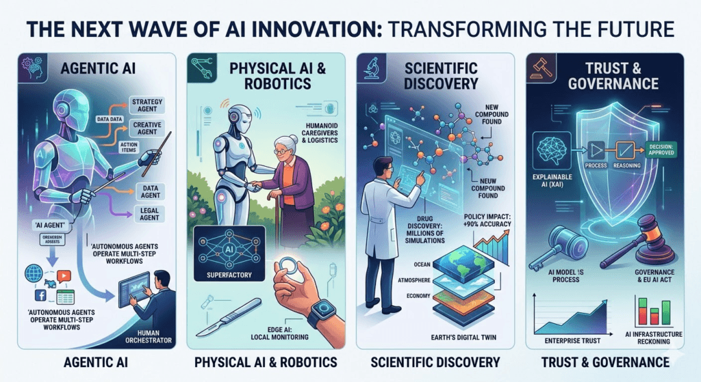 Agentic AI, Physical AI & Robotics, Scientific Discovery, and Trust & Governance.