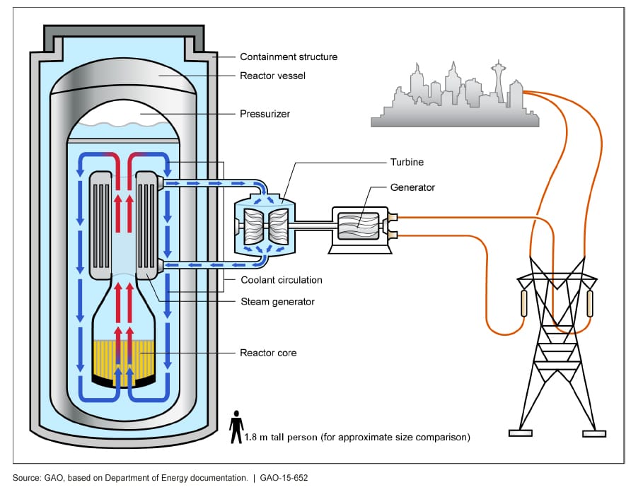 https://upload.wikimedia.org/wikipedia/commons/6/6f/Figure_4_Illustration_of_a_light_water_small_modular_nuclear_reactor_%28SMR%29_%2820848048201%29.jpg