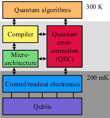 https://www.researchgate.net/publication/337695908/figure/fig1/AS%3A11431281208697603%401701445275585/General-architecture-of-a-quantum-computer-going-from-a-high-level-description-of-a.jpg