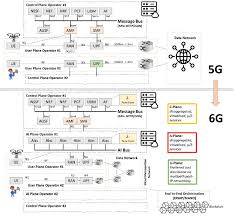 https://www.researchgate.net/publication/350505114/figure/fig4/AS%3A1007223845183498%401617152286249/High-level-overview-of-the-6G-architecture-where-compute-storage-networking-has-been.png