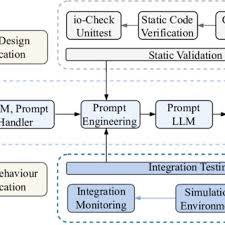 https://www.researchgate.net/publication/392406829/figure/fig2/AS%3A11431281484723876%401749094549233/The-code-generation-architecture-consists-of-three-components-the-LLM-handler-light_Q320.jpg