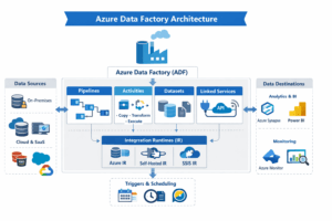 Introduction to Azure Data Factory Architecture