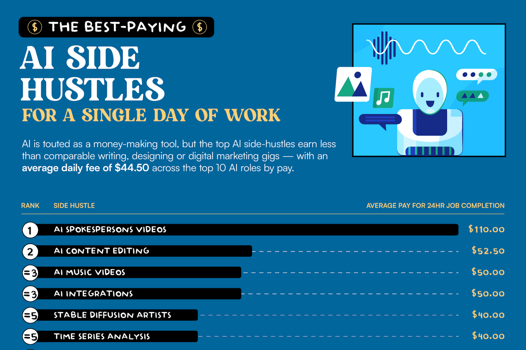 The Top 10 Highest-Paying AI Side Hustles You Can Start Now