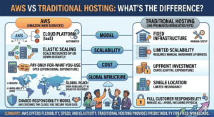 AWS vs Traditional Hosting: What’s the Difference? (2026 Guide)