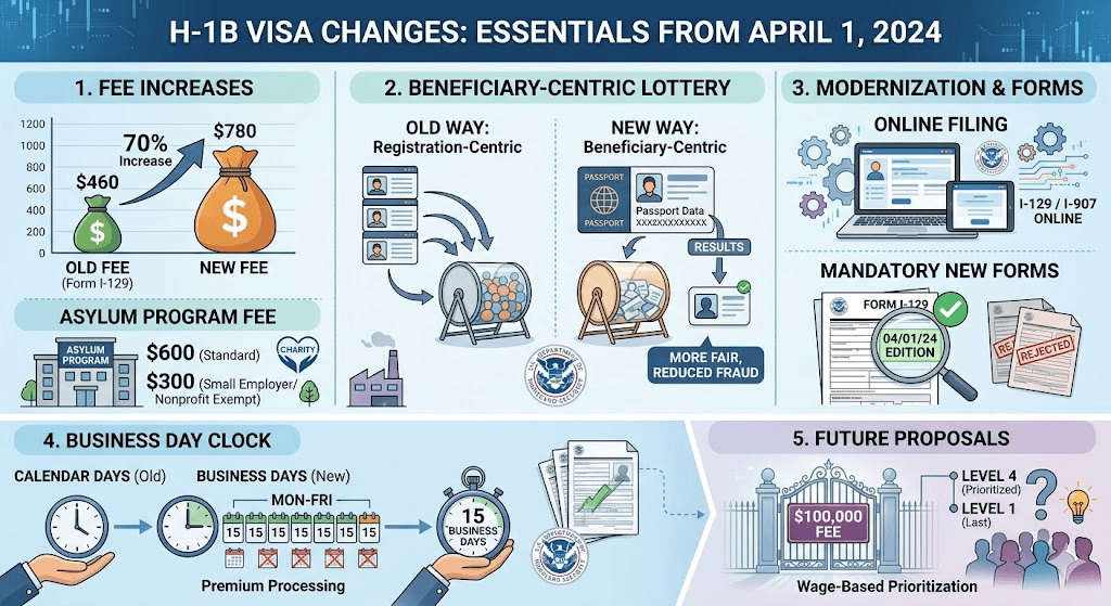 H-1B visa program
