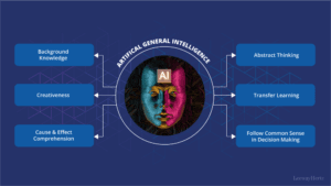 Artificial General Intelligence (AGI): The Next Evolution of AI