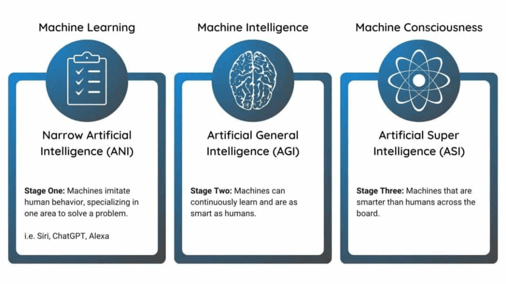 Exploring 3 Types of Artificial Intelligence