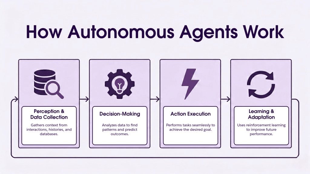 Autonomous Agents