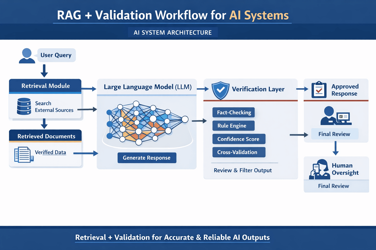 architecture diagram explaining RAG + validation flow
