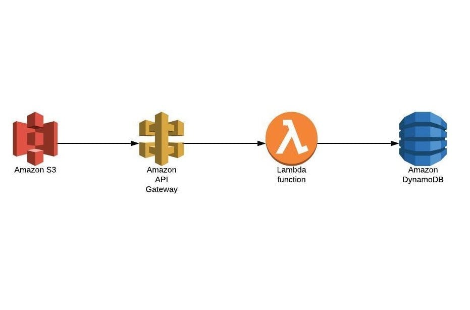 Serverless Web Application using S3, DynamoDB, API Gateway and AWS Lambda |  by Shreya Katuwal | Medium