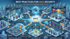 Best Practices for AWS Security