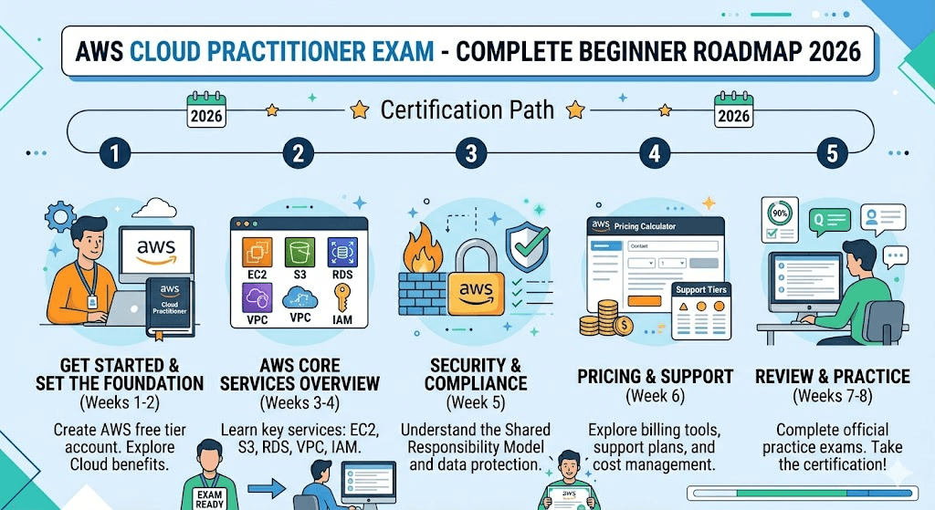 AWS Cloud Practitioner exam — complete beginner roadmap 2026