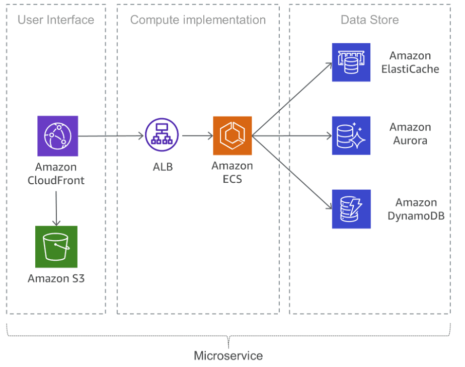 Developing Microservices in AWS: Basics & Reference Architecture