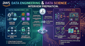 AWS Data Engineering and Data Science, interview