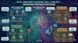 Data, Machine Learning (ML), and MLOps